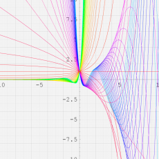 第1種合流型超幾何関数のグラフ(実変数)