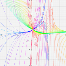 第1種合流型超幾何関数のグラフ(実変数)
