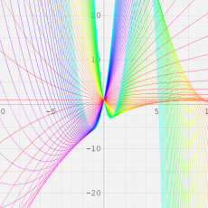 一般超幾何関数2F2のグラフ(実変数)