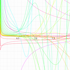 MeijerのG関数のグラフ(実変数)