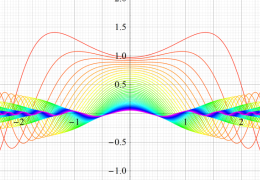 第1種変形Mathieu関数のグラフ(実変数)