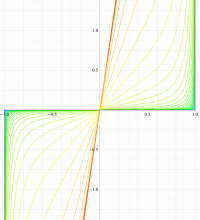 第2種扁長回転楕円体波動関数(角度)のグラフ(実変数)