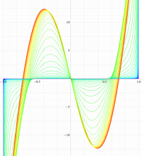 第2種扁長回転楕円体波動関数(角度)のグラフ(実変数)