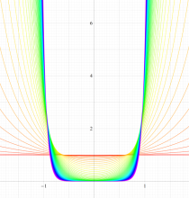 第1種扁平回転楕円体波動関数(角度)のグラフ(実変数)