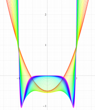 第1種扁平回転楕円体波動関数(角度)のグラフ(実変数)
