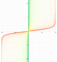 第2種扁平回転楕円体波動関数(角度)のグラフ(実変数)