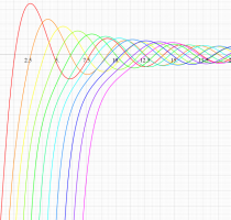第2種扁平回転楕円体波動関数(動径)のグラフ(実変数)
