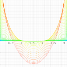 第2種扁長回転楕円体波動余弦関数のグラフ(実変数)