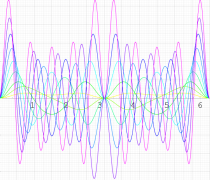 第1種扁平回転楕円体波動余弦関数のグラフ(実変数)
