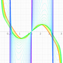 第2種扁平回転楕円体波動余弦関数のグラフ(実変数)