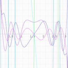 第2種扁平回転楕円体波動余弦関数のグラフ(実変数)