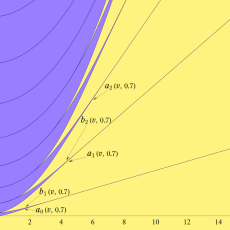 Lamé固有値関数のグラフ(安定域・不安定域の形状)
