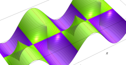 矩形波関数のグラフ(複素変数･虚部)
