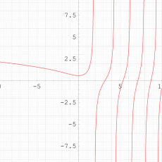 第2種Painleve超越関数のグラフ(実変数)