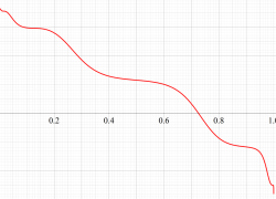 第1a種Chazy超越関数のグラフ(実変数)