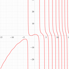 第1d種Chazy超越関数のグラフ(実変数)