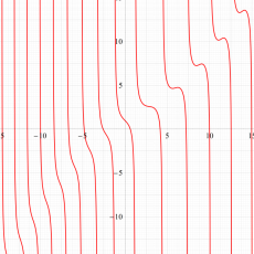 第1e種Chazy超越関数のグラフ(実変数)