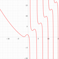 第1e種Chazy超越関数のグラフ(実変数)