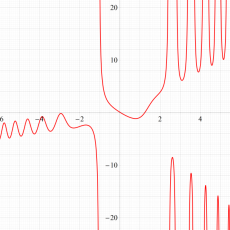 第8種Chazy超越関数のグラフ(実変数)