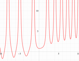 第13b種Chazy超越関数のグラフ(実変数)