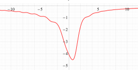 第2種Mugan-Jrad超越関数のグラフ(実変数)