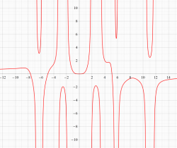 4階第2種Painlevé方程式の有理関数解のグラフ(実変数)