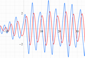 強制振動型Van der Pol関数のグラフ(実変数)