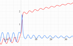 強制振動型Van der Pol関数のグラフ(実変数)