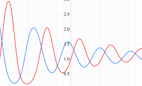 Lotka-Volterra関数のグラフ(実変数)
