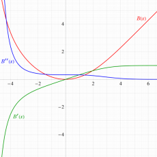 Blasius関数のグラフ(実変数)