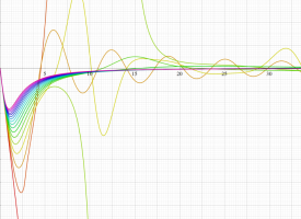 Lane-Emden導関数のグラフ(実変数)