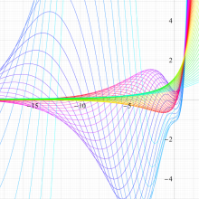 Mittag-Leffler関数のグラフ（実変数）