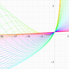 Wright関数のグラフ（実変数）