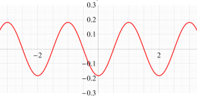 Riemannテータ関数のグラフ（実変数）