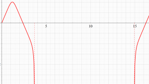 超レムニスケート関数のグラフ（実変数）