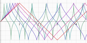 Squigonometric関数のグラフ（実変数）