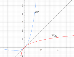 乗積対数関数のグラフ(実変数)
