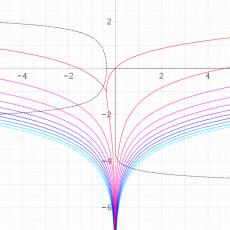 乗積対数関数のグラフ(実変数)