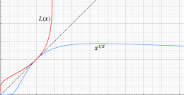 無限累乗関数のグラフ(実変数)