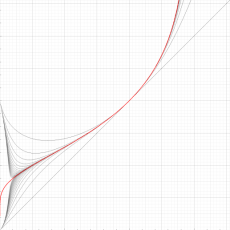無限累乗関数のグラフ(実変数)