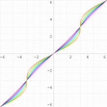 Keplerの逆関数のグラフ(実変数)