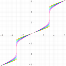 Keplerの逆関数のグラフ(実変数)
