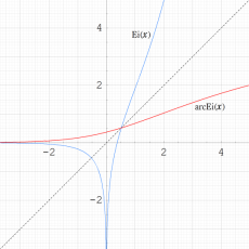 逆積分指数関数のグラフ(実変数)