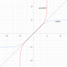 逆誤差関数のグラフ(実変数)