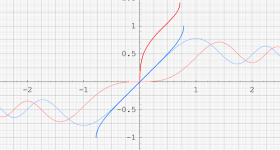 逆Fresnel関数のグラフ(実変数)