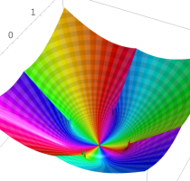 逆Fresnel正弦関数のグラフ(複素変数)