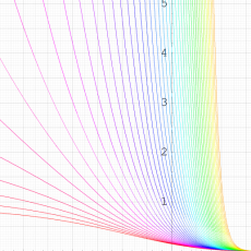 Abramowitz積分指数関数のグラフ(実変数)