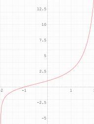 超指数関数のグラフ(実変数)