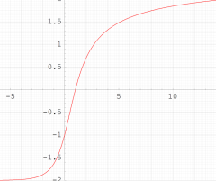 超対数関数のグラフ(実変数)