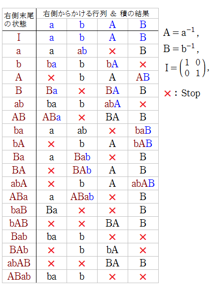 A{α,β}(z)の変換行列の制約･還元規則